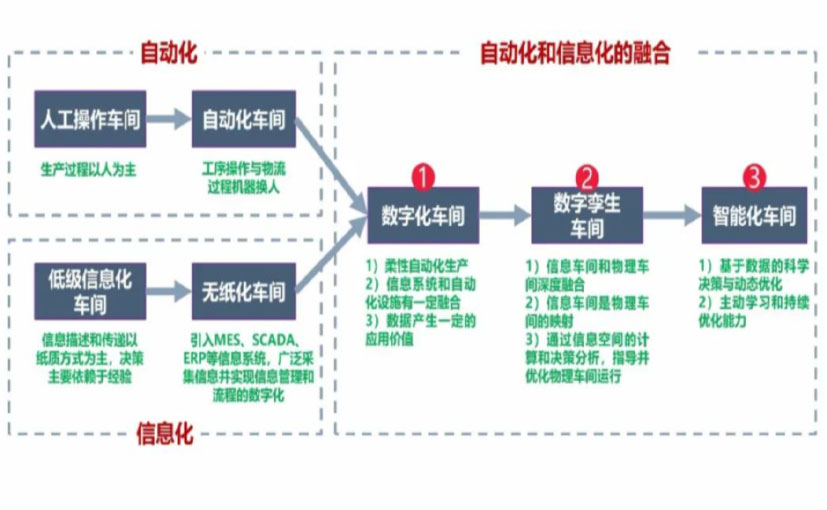 数字化工厂_柳州数字化生产线_柳州六轴机器人_柳州数字化车间_柳州智能化车间